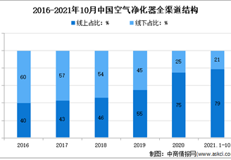 2021年1-10月中国空气净化器市场运行情况分析：线上占比近8成