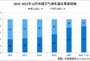 2021年1-10月中國空氣凈化器市場運行情況分析：線上占比近8成