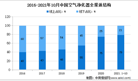 2021年1-10月中国空气净化器市场运行情况分析：线上占比近8成