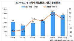 2021年1-10月中國食糖進口數據統計分析