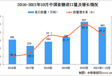 2021年1-10月中國食糖進口數據統計分析