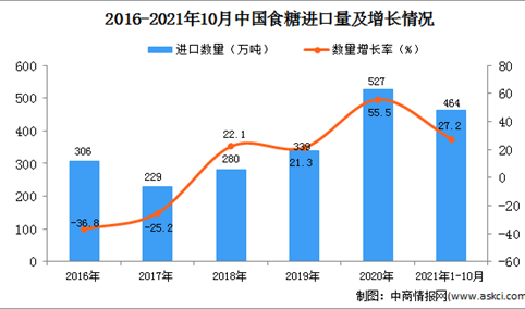 2021年1-10月中国食糖进口数据统计分析