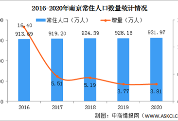2020年南京常住人口增加3.81万人 城镇化率提升至86.8%（图）