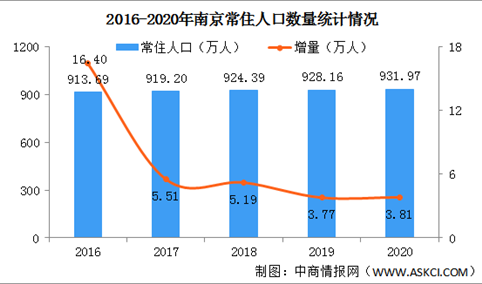 2020年南京常住人口增加3.81万人 城镇化率提升至86.8%（图）