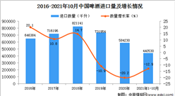 2021年1-10月中國啤酒進口數據統計分析