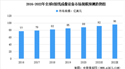 2022年中國X射線成像設備及其細分產品市場規模預測分析（圖）