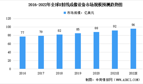 2022年中国X射线成像设备及其细分产品市场规模预测分析（图）