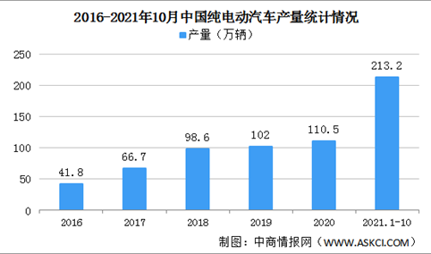 2021年中国纯电动汽车行业发展现状分析：上汽通用五菱市场份额最高（图）