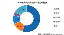 2021年中國光伏膠膜行業競爭格局分析：市場集中度高（圖）