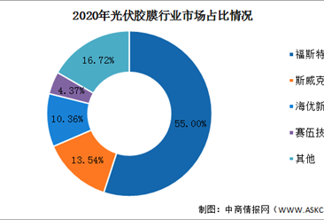 2021年中國光伏膠膜行業競爭格局分析：市場集中度高（圖）