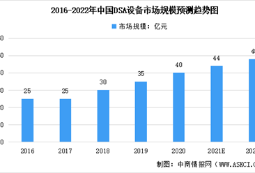 2022年中國血管造影DSA設備市場規模預測：將近50億元（圖）