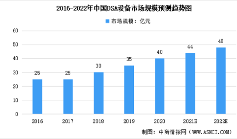 2022年中国血管造影DSA设备市场规模预测：将近50亿元（图）