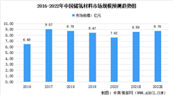 2022年中國儲氫材料及其細分領域市場規模預測分析（圖）