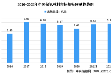 2022年中国储氢材料市场现状及发展前景预测分析（图）