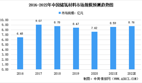 2022年中国储氢材料及其细分领域市场规模预测分析（图）