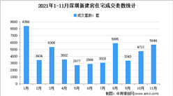 2021年11月深圳各區新房成交數據分析：住宅成交5644套（圖）