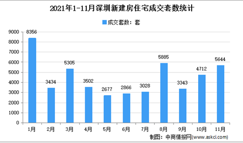 2021年11月深圳各区新房成交数据分析：住宅成交5644套（图）