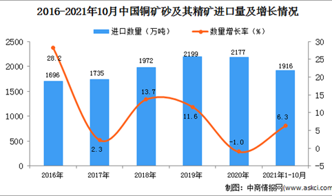 2021年1-10月中国铜矿砂及其精矿进口数据统计分析