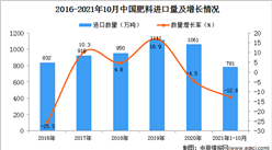 2021年1-10月中國肥料進口數據統計分析