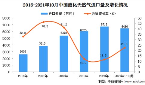 2021年1-10月中国液化天然气进口数据统计分析