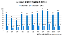 2021年11月全球及中國醫療器械投融資情況大數據分析（圖）