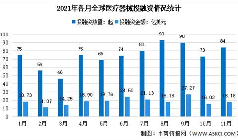 2021年11月全球及中国医疗器械投融资情况大数据分析（图）