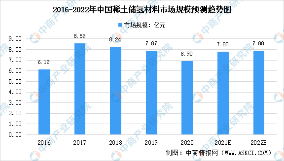 2022年中国储氢材料行业市场前景及投资研究预测报告（简版）