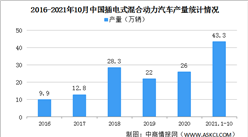 2021年中國插電式混合動力汽車行業發展現狀：比亞迪市場份額最高（圖）