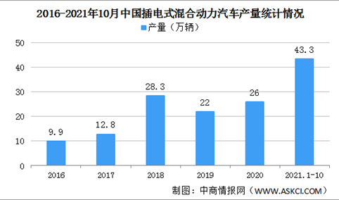 2021年中国插电式混合动力汽车行业发展现状：比亚迪市场份额最高（图）