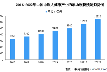 2022年中國中醫行業市場現狀及驅動因素預測分析