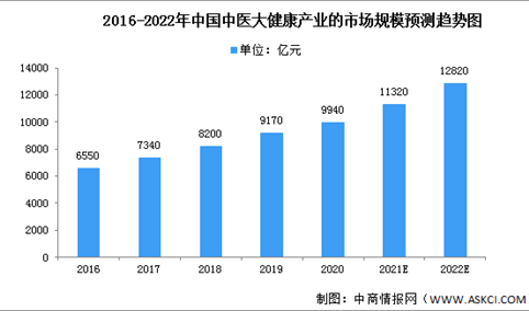 2022年中国中医行业市场现状及驱动因素预测分析