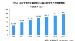 2022年中國定制家具行業市場現狀及發展趨勢預測分析（圖）