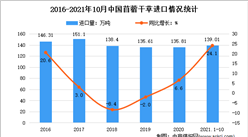 2021年1-10月中国牧草及饲料原料进口情况分析：干草进口量增长13.1%
