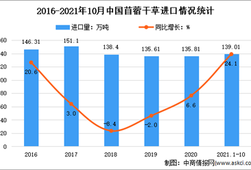 2021年1-10月中国牧草及饲料原料进口情况分析：干草进口量增长13.1%