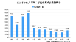2021年11月深圳各区二手房成交数据分析：住宅成交2211套（图）