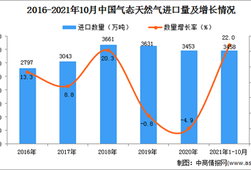2021年1-10月中国气态天然气进口数据统计分析