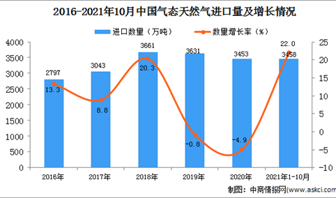 2021年1-10月中国气态天然气进口数据统计分析