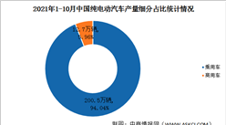 2021年中國純電動汽車行業市場結構分析：乘用車車型銷量占比94.01%（圖）