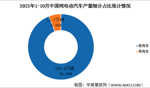 2021年中国纯电动汽车行业市场结构分析：乘用车车型销量占比94.01%（图）