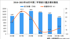 2021年1-10月中国二甲苯进口数据统计分析