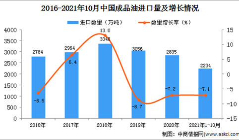 2021年1-10月中国成品油进口数据统计分析