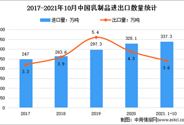 2021年1-10月中国乳制品行业贸易情况分析：进口量同比增长24.1%（图）