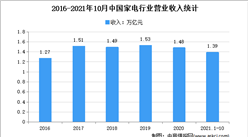 2021年1-10月中國家電行業運行情況分析：營收同比增長18.9%