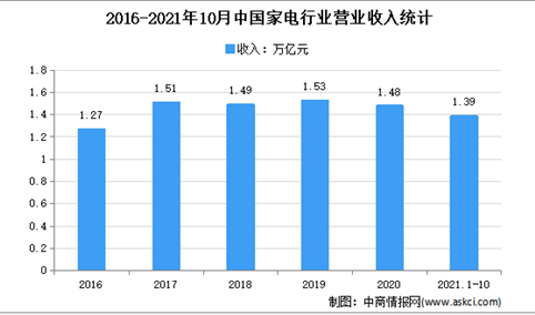 2021年1-10月中国家电行业运行情况分析：营收同比增长18.9%