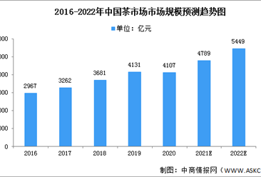 2022年中国茶饮料市场规模及细分领域预测分析（图）