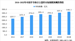 2022年中國半導體分立器件市場規模及未來發展趨勢預測分析（圖）