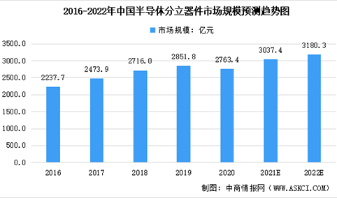 2022年中国半导体市场规模及未来发展趋势预测分析（图）