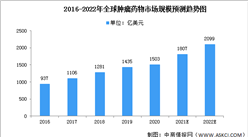 2022年全球肿瘤药物市场现状及驱动因素预测分析（图）