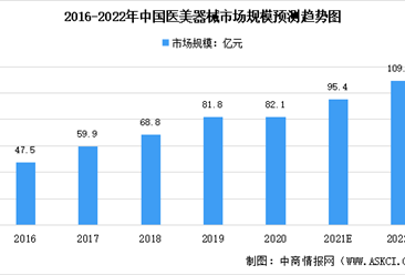 2022年中國醫美器械及其細分領域市場數據匯總預測分析（圖）