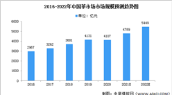2022年中國茶飲料市場規模及發展趨勢預測分析（圖）